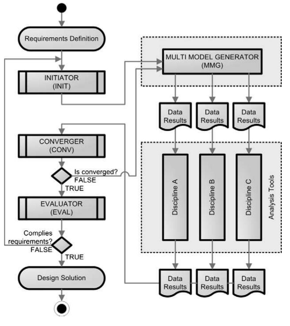 (PDF) Towards automation of control software: A review of challenges in ...