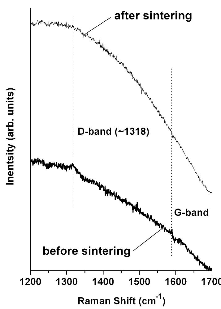 Udma Raman Spectrum Raman spectra of udd before and after the sintering recorded