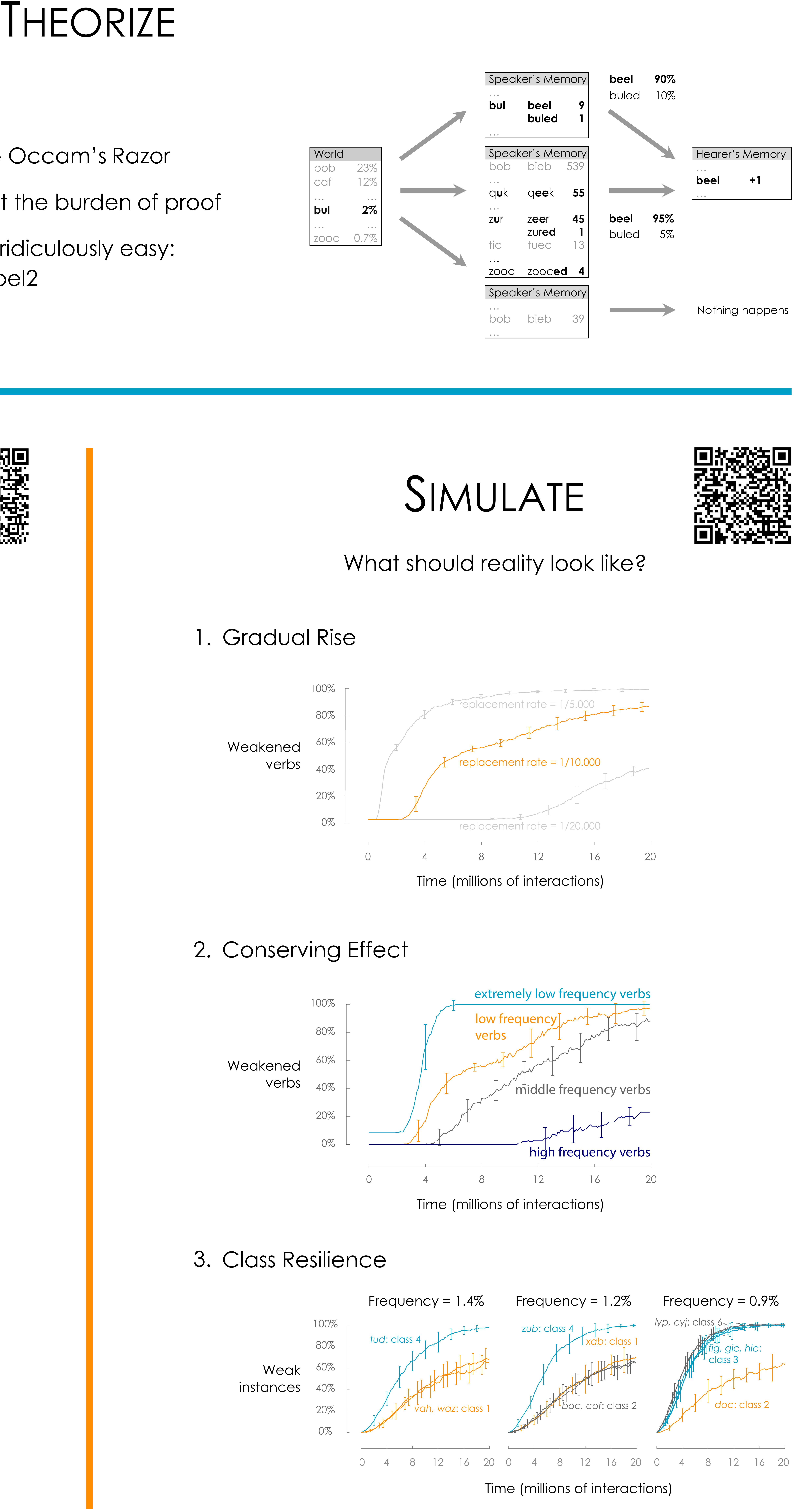 Pijoops, Dirk, Katrien Beuls and Freek Van de Velde. 2015. The rise of the verbal weak inflection in Germanic. CLIN Journal 5. 81-102 