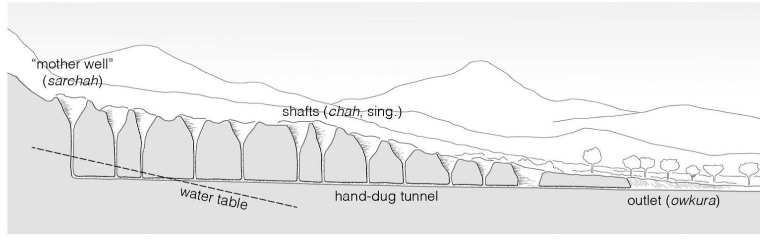 Fig. 2. Diagrammatic longitudinal section through a typical karez (image credit: Stinson, after Humlum, 1959).  construction and use are also intimately connected to traditional social and religious contexts, ones that can be disrupted when this technology is changed or abandoned. In Islam, water management principles em- phasize sustainability and equality, and in Pashtun society, karez con- struction, use, and maintenance help provide employment, structure social networks, reinforce kinship-based social organization, and sus- tain local hierarchies of information and control. Leaders within kin- based tribal groups that are structured and conditioned in part by karez use allocate water from the karezes. Water is essential for local agrarian security, including food supply and production for trade, and affects both local and national sociopolitical stability. The ripple effects of alterations to centuries-old traditions in water access, such as the construction of modern pump-driven wells, in regions of conflict may  Karezes are cultural property as well as functioning, sustainable, place-appropriate technology. They have enabled long-term settlement of semi-arid and arid habitats across more than two millennia in a vast territory from northern Africa to western China. However, whether or not they will continue to offer sustainable water supply for these re- gions into the future is unclear. In the southern half of Afghanistan, karezes have been the only reliable source of water for many rural vil- lages, without which farming and therefore human occupation in the most desolate regions would not be possible. However, they also repre- sent an ancient, labor-intensive, manual technology that has not yet proven amenable to mechanized construction and maintenance. Karez 