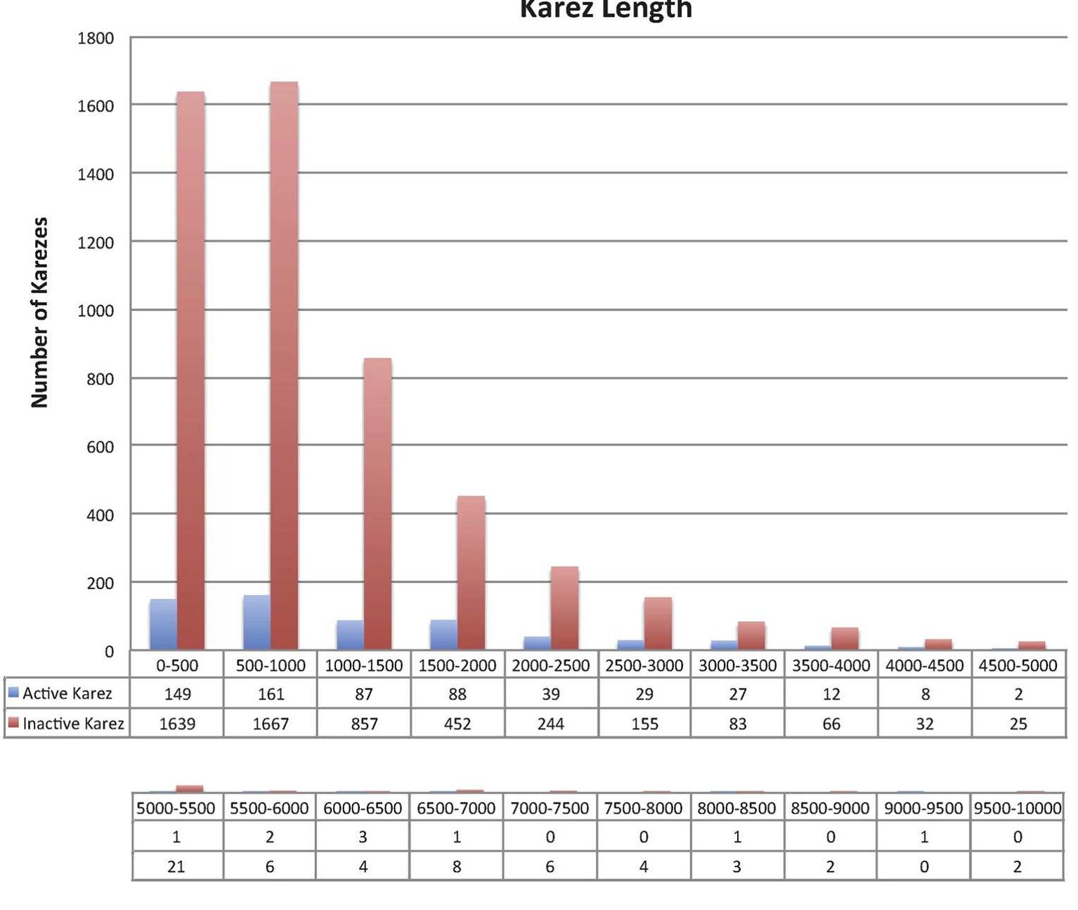 Fig. 10. Graph showing lengths of all active and inactive karezes in the project study area (image credit: Naglak). 