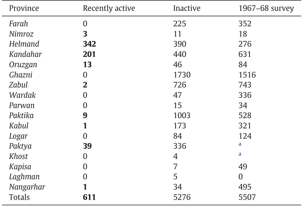 * Province boundaries have shifted since the 1960s.  in bold for emphasis (source data: current project). 1967-68 data: active karezes by prov- ince as recorded by the government of Afghanistan (source data: Anderson, 1993). 