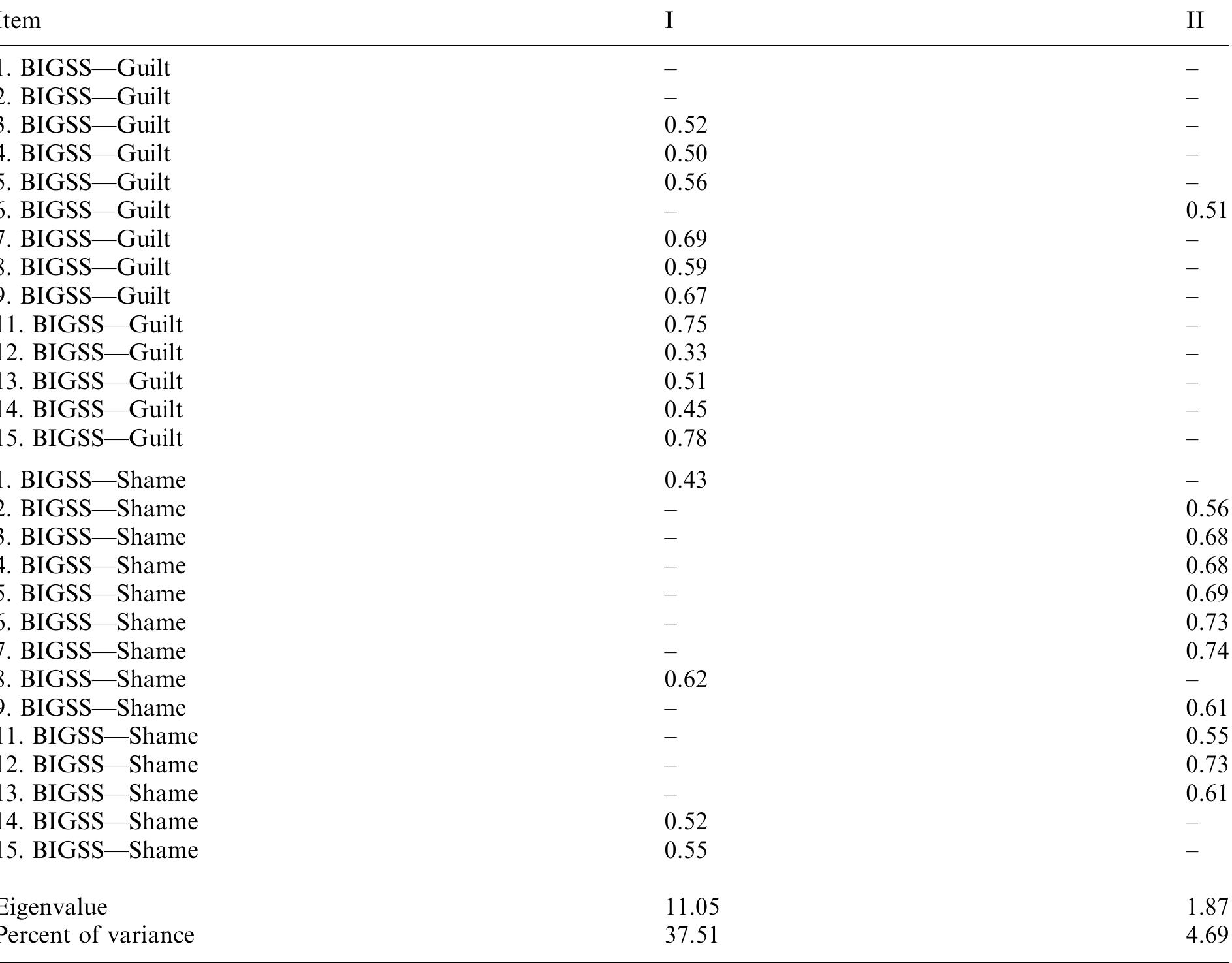 (PDF) Development and validation of a Body Image Guilt and Shame Scale