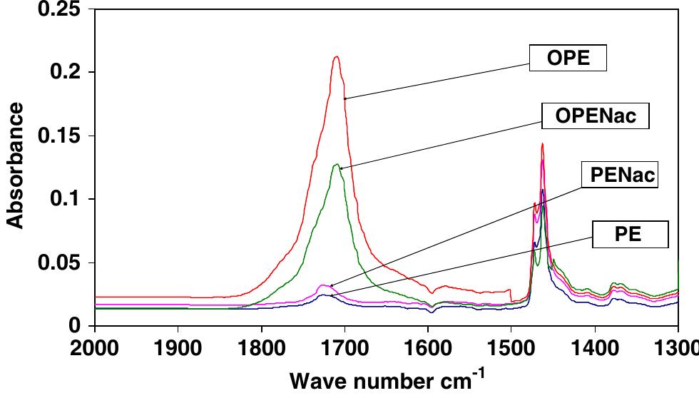 Ftir spectra of pe and its nanocomposites after thermo-
