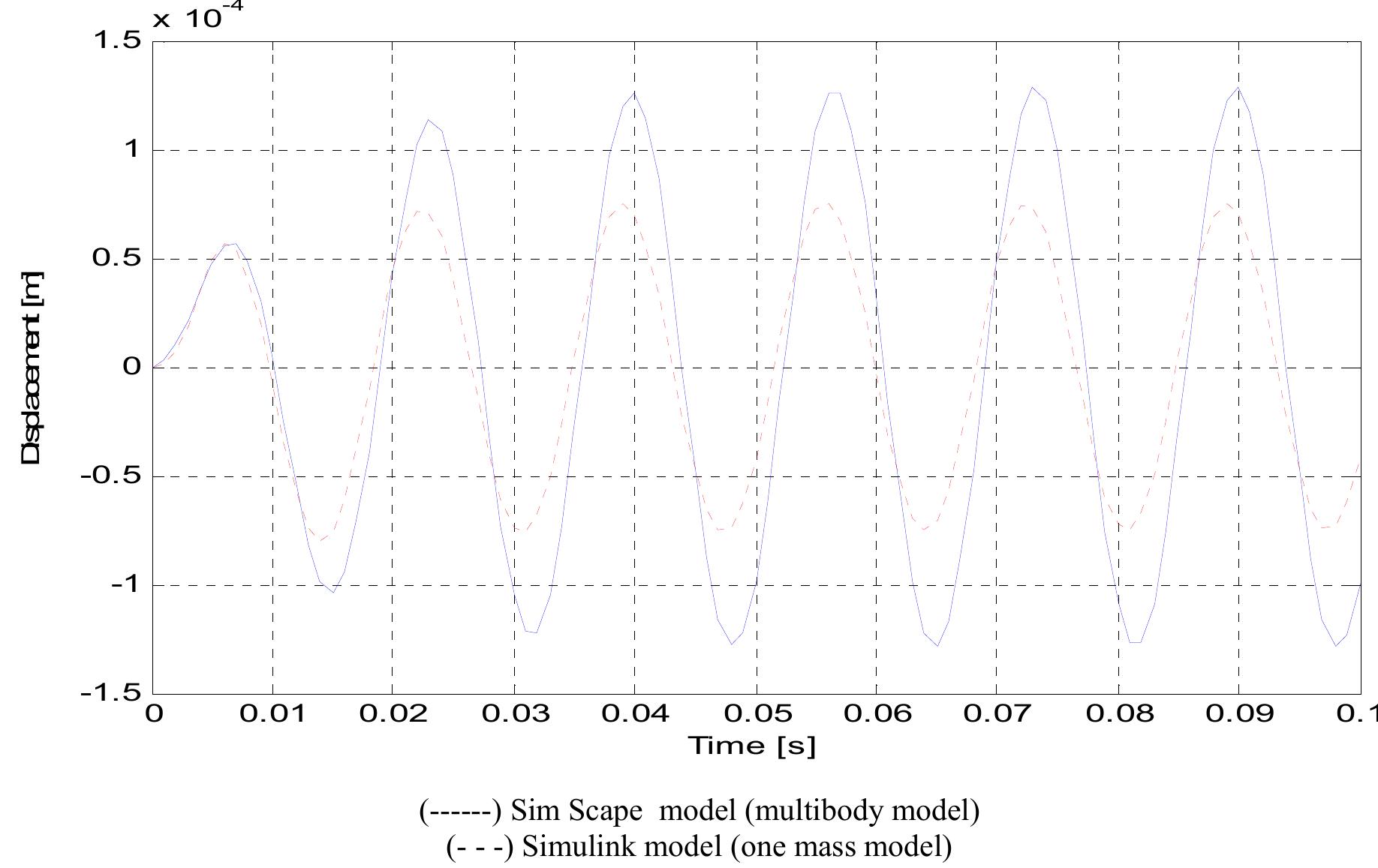 Figure 19 - from VIRTUAL MODELLING AND SIMULATION OF A CNC