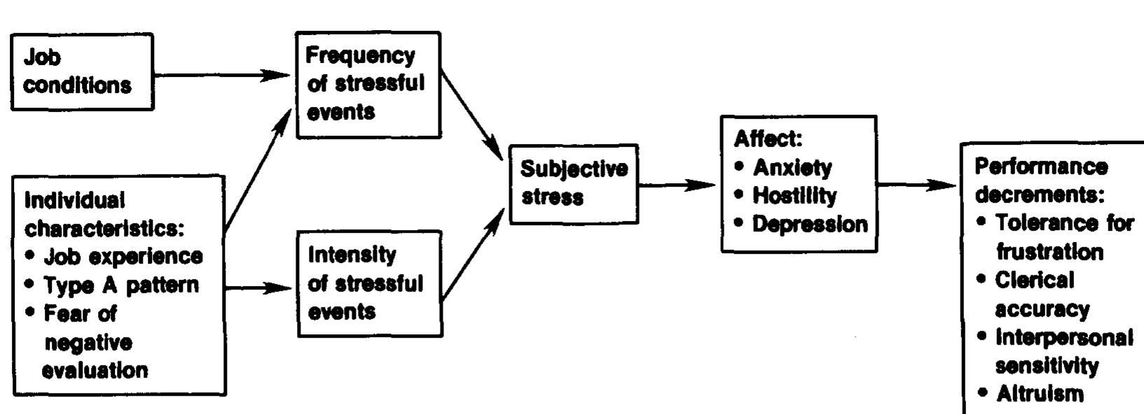 Figure 1 - from Occupational stress: Its causes and