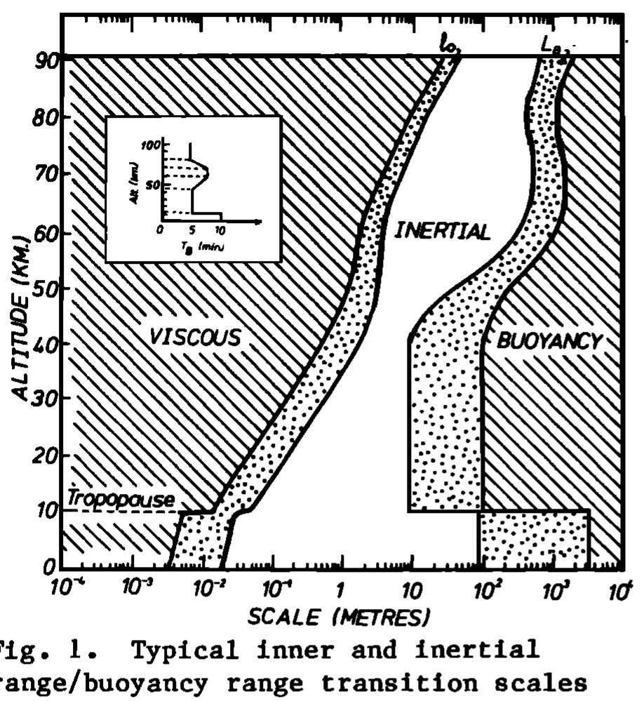 (PDF) Measurement of turbulent energy dissipation rates in the middle ...