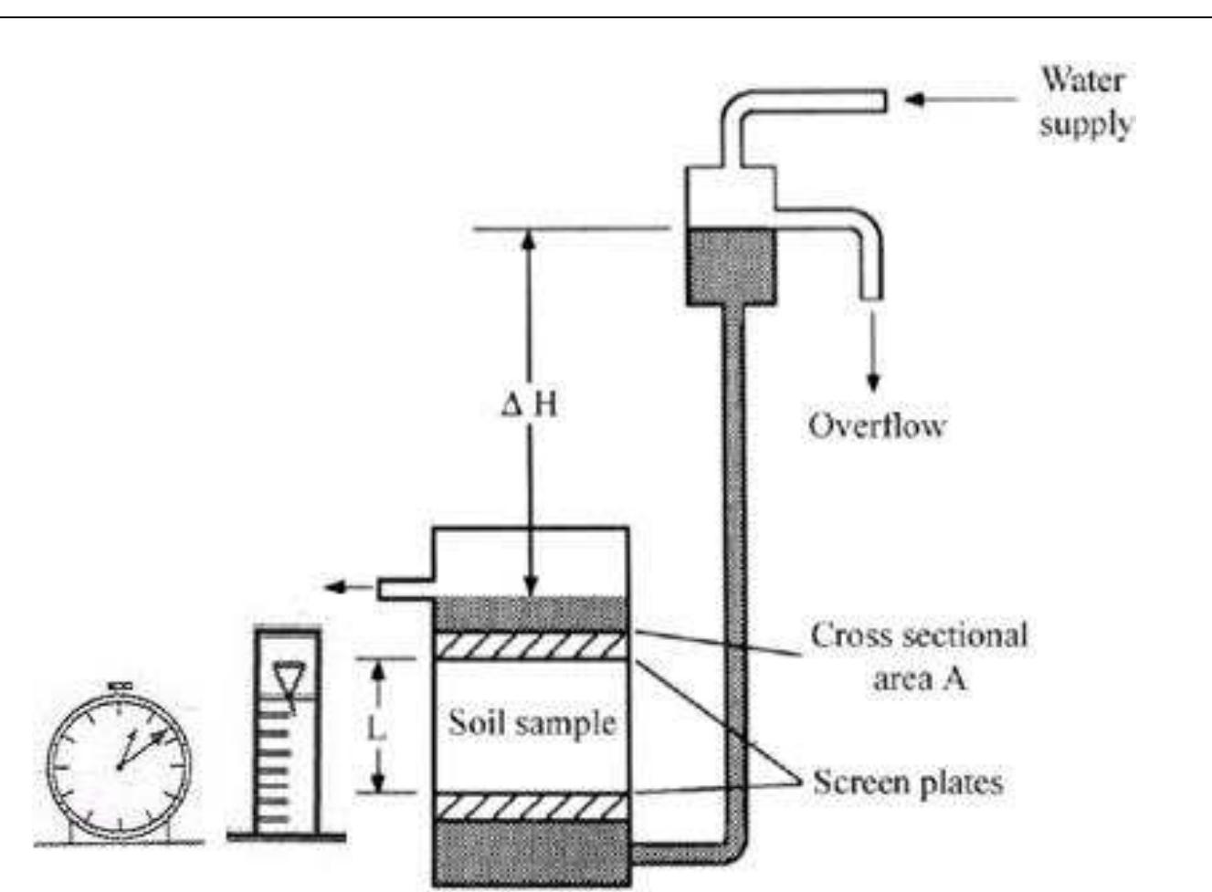(PDF) ESTIMATION OF SATURATED HYDRAULIC CONDUCTIVITY: A REVIEW