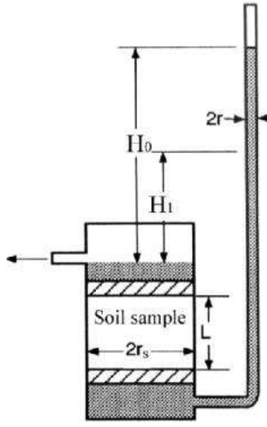 (PDF) ESTIMATION OF SATURATED HYDRAULIC CONDUCTIVITY: A REVIEW