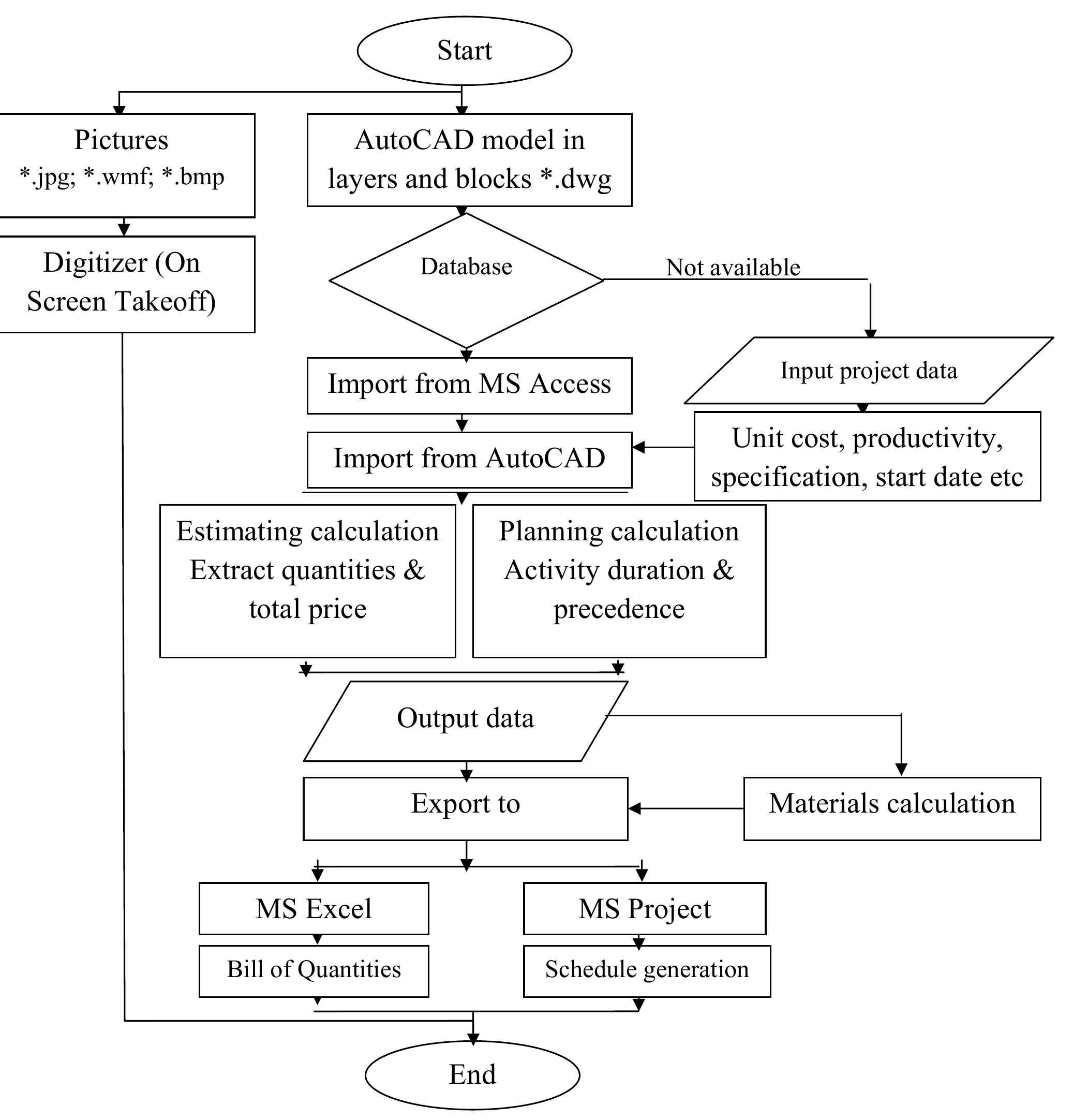 (PDF) Development of an Integrated Construction Management System for ...