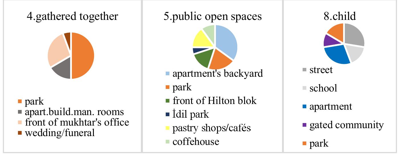 Graphic 5-6-7. Answers of the Questions 4, 5 and 8.  repairer etc. This place provides strengthen social relations by helping both residents and tradesmen to communicate each other.  6- After the recent Middleist Project, what has changed in the neighborhood? What makes you think that? If this area was left as a vacant land what would your positive and negative criticism be?’ 