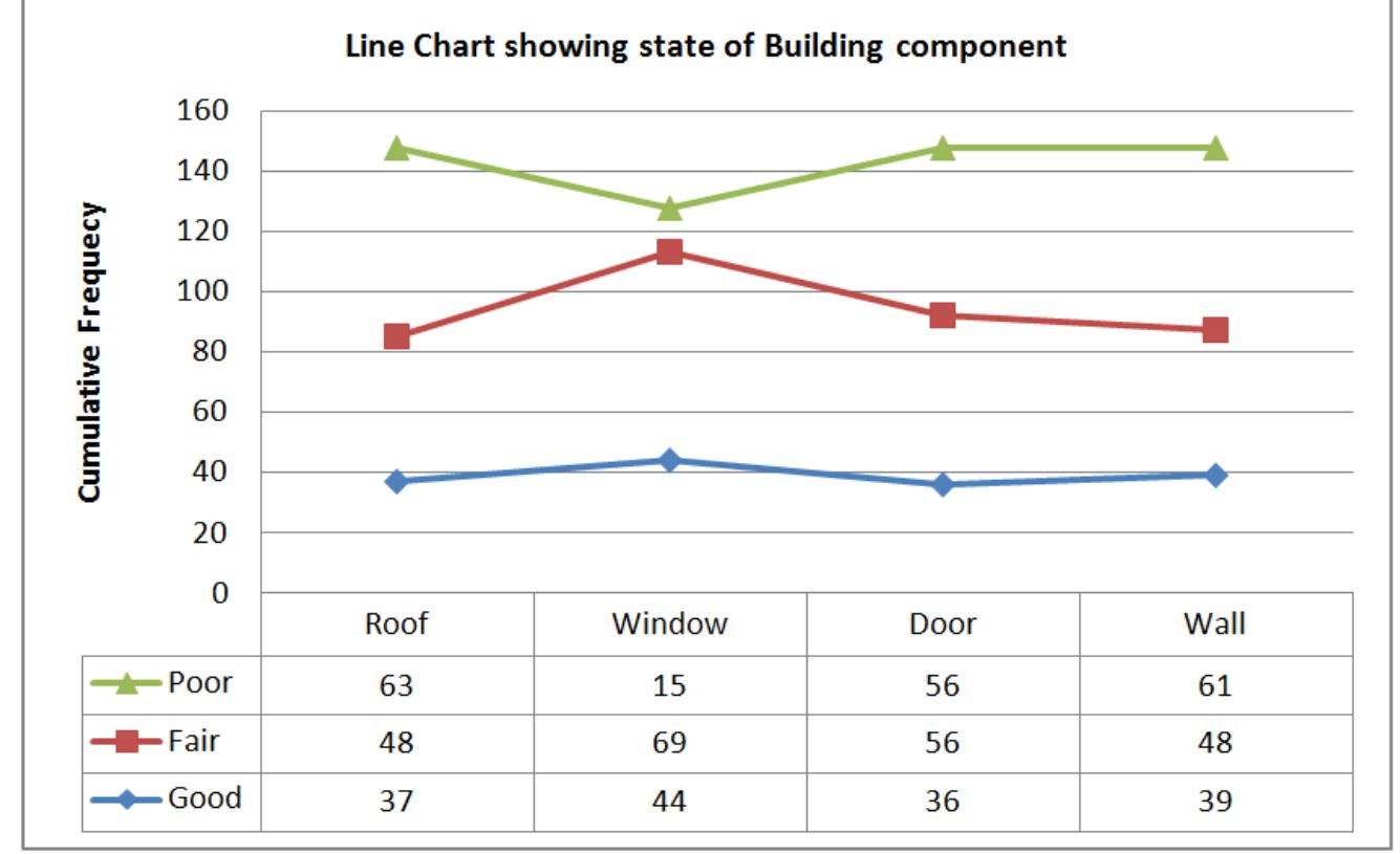 Line chart showing the state of the building components in
