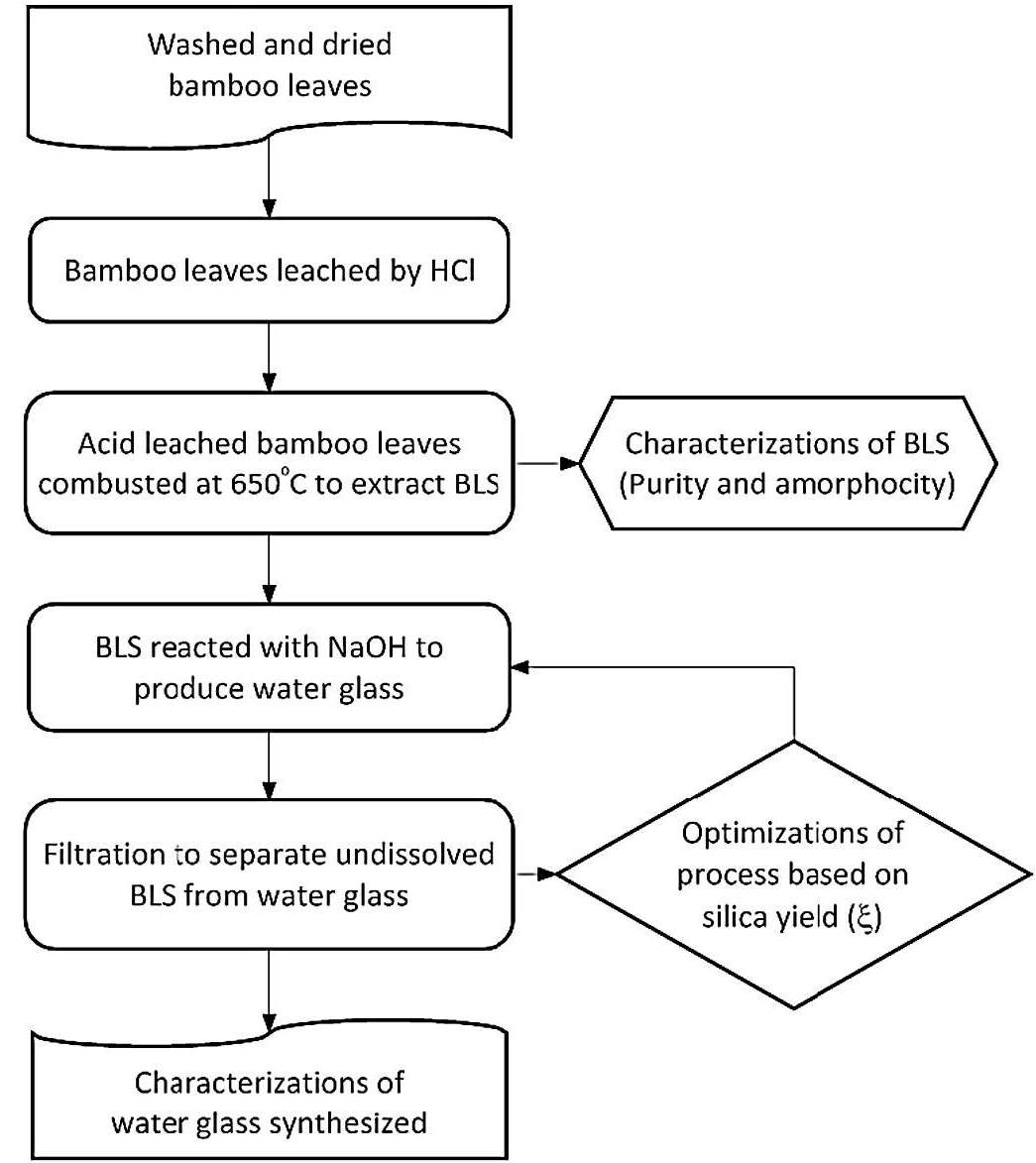 Water Glass Process Process flow of the synthesis of water glass from bamboo