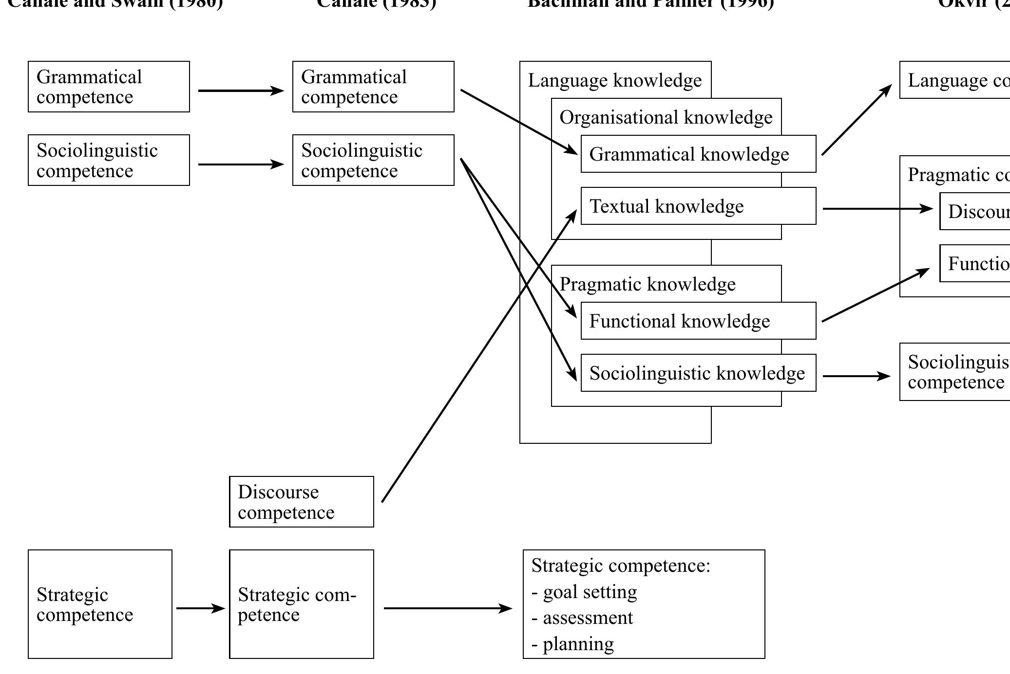 Figure 1 - DEFINING COMMUNICATIVE COMPETENCE