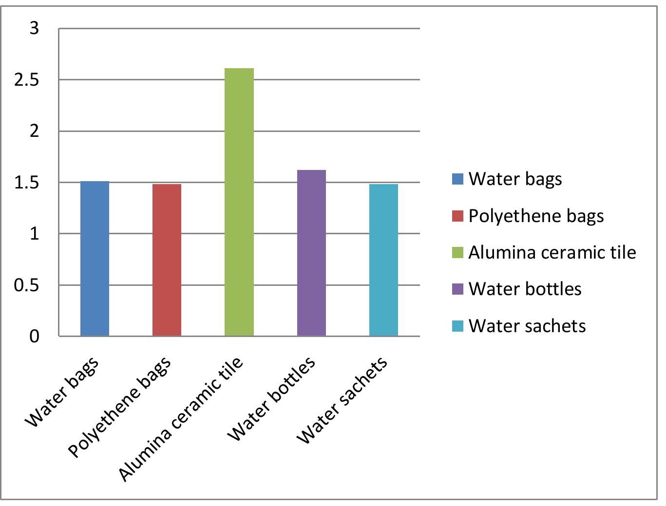 (PDF) Comparative Analysis of Recycled Waste Plastic Tiles and Alumina ...