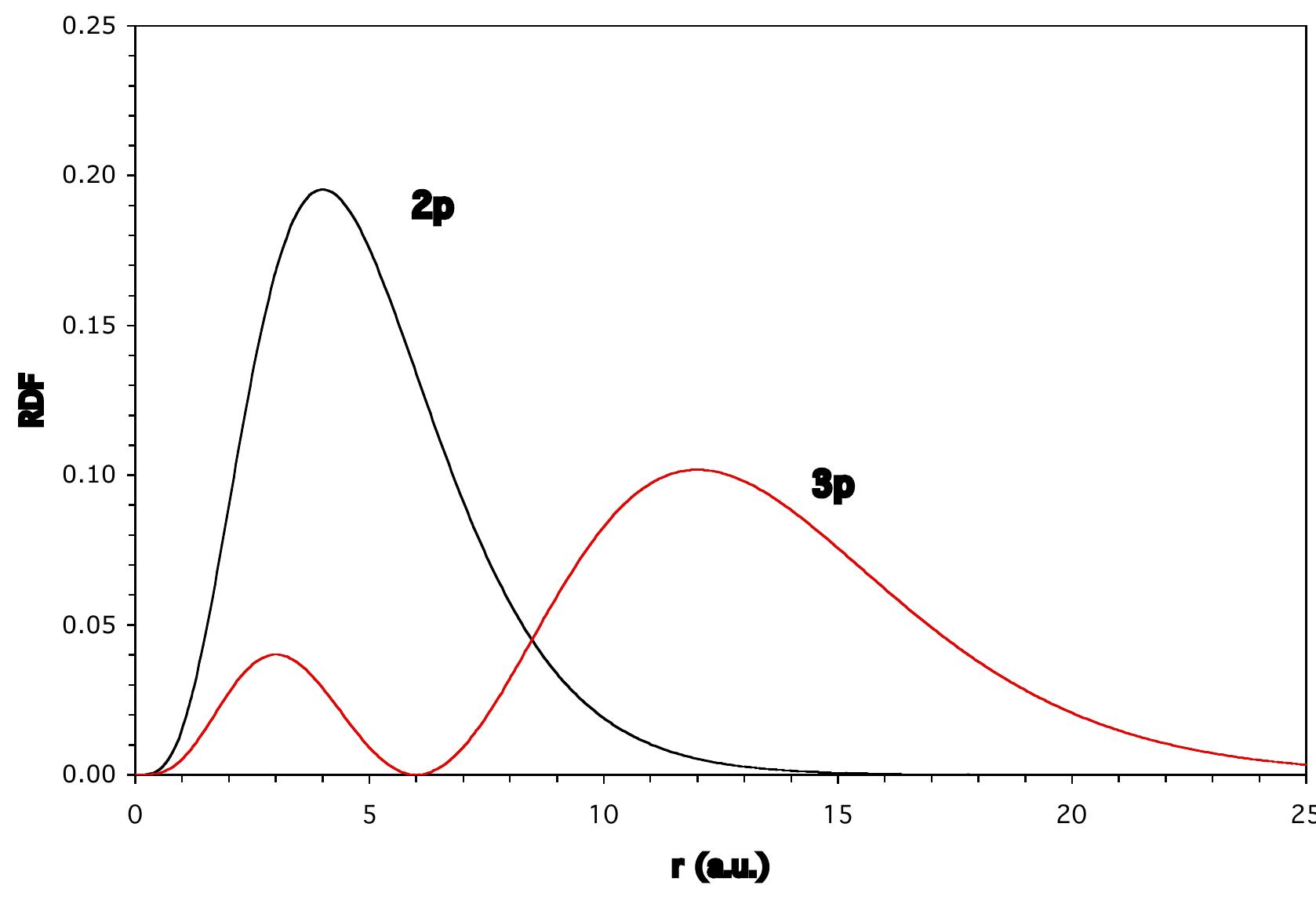 3p Rdf Graph Figure 3 - from Chemistry 362 Fall 2015 Radial Distribution