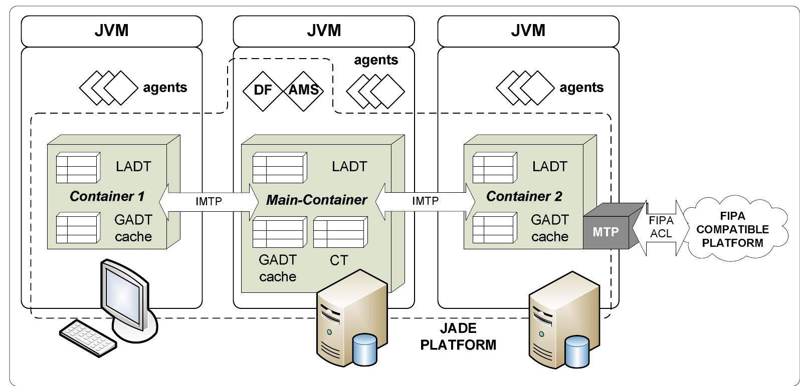 (PDF) Task Migration of JADE Agents on Android Platform