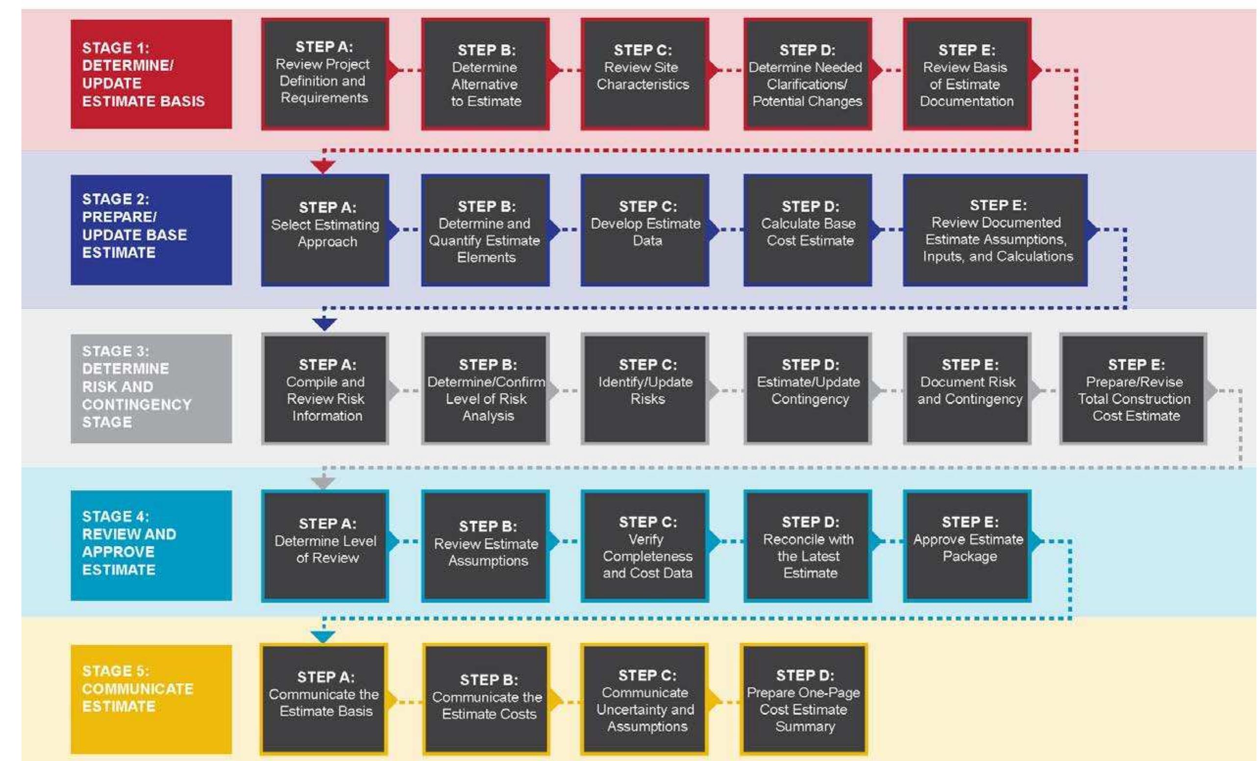 Flowchart of the risk-based estimating framework. risk-based