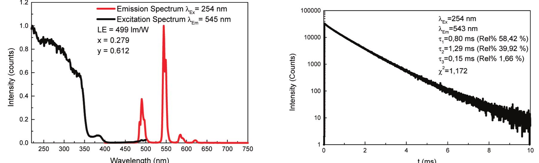 Excitation spectrum, emission spectrum, and decay curve of