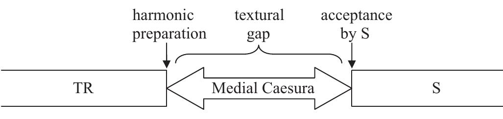 Example i. the three stages of a complete medial caesura.