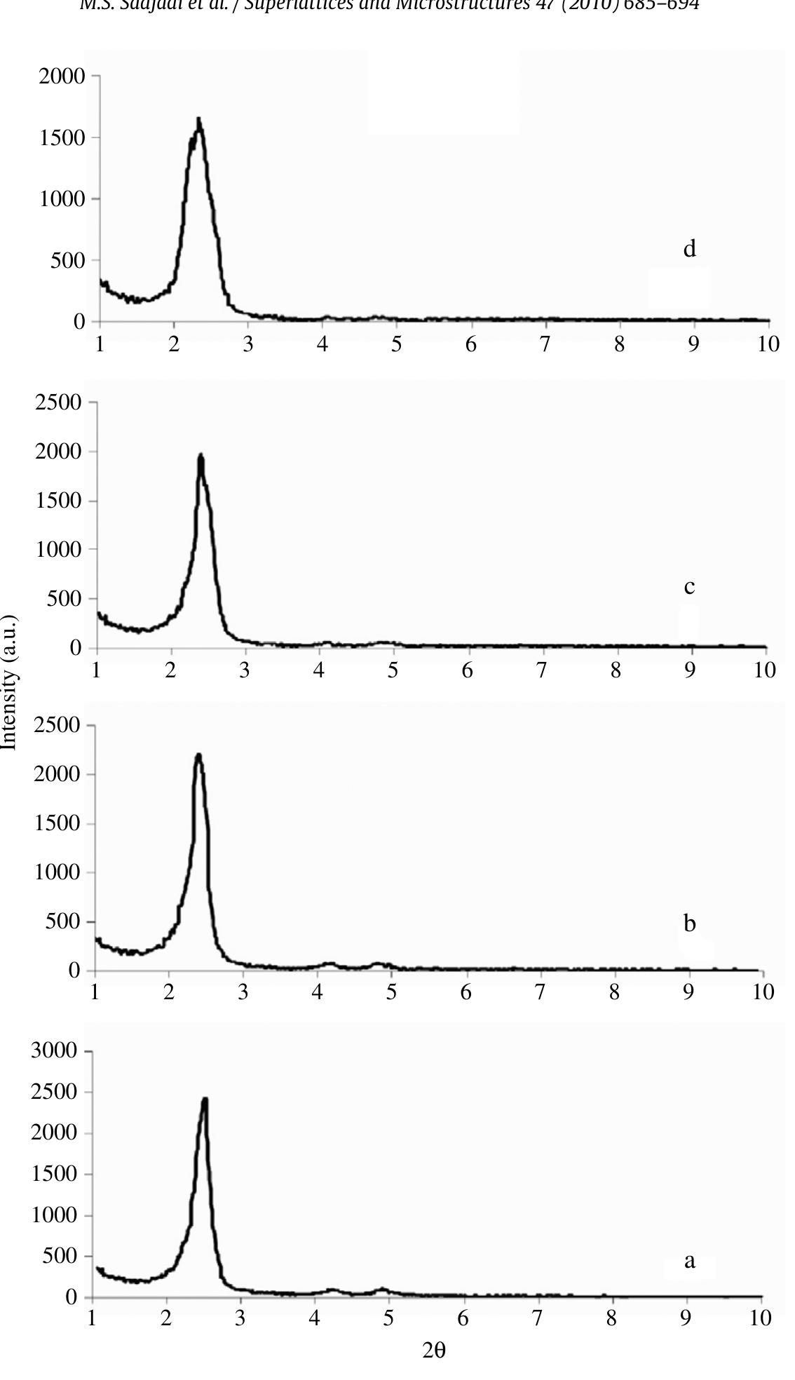 A. low angle xrd patterns of (a) mcm-41 (b) ntm-1 (c) ntm-2