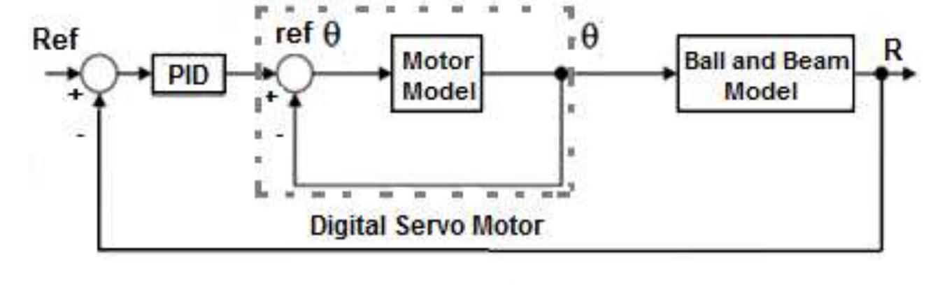 (PDF) Design and Implementation of Ball and Beam System using PID ...