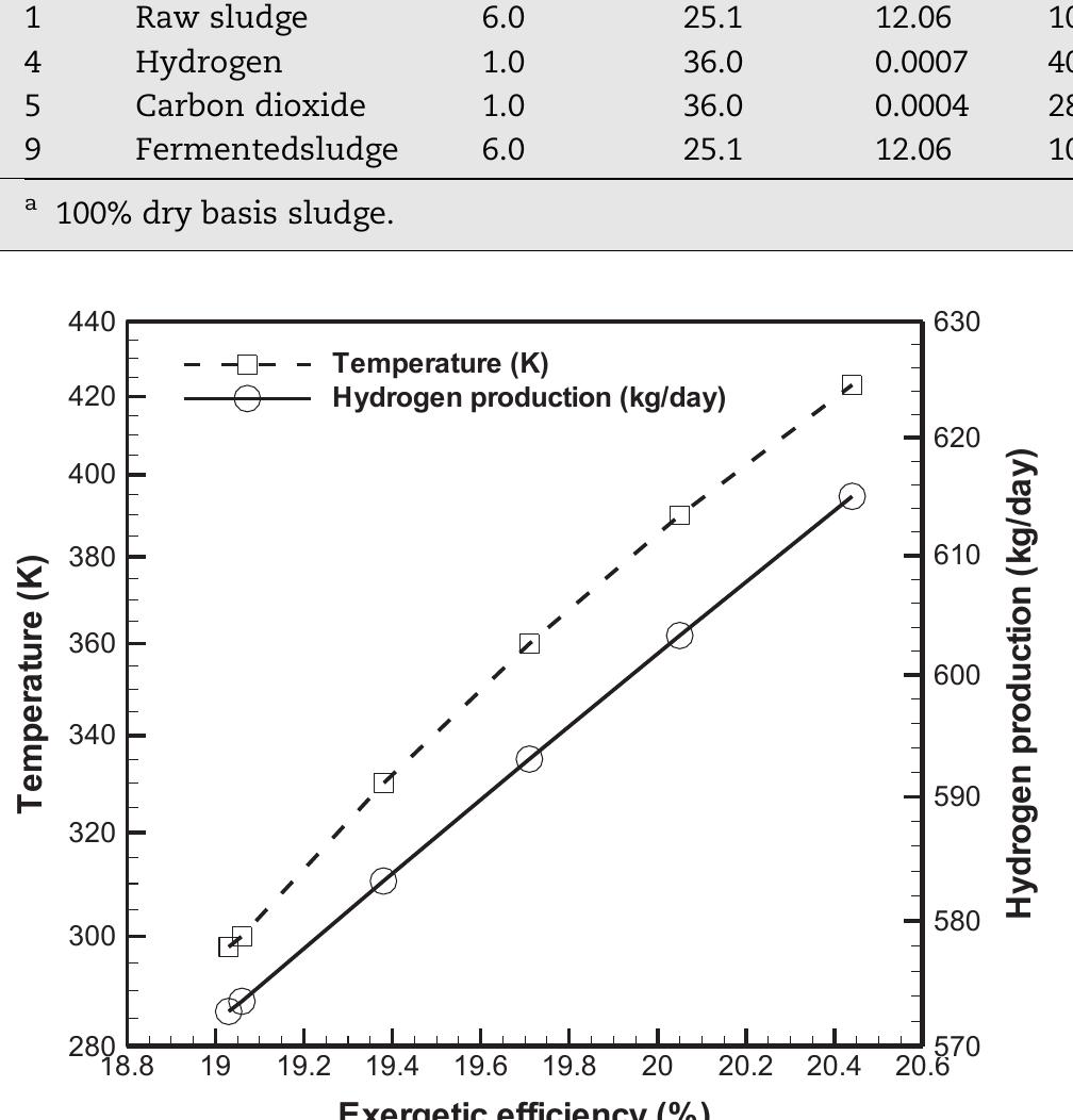 (PDF) Exergy analyses of green hydrogen production methods from biogas ...