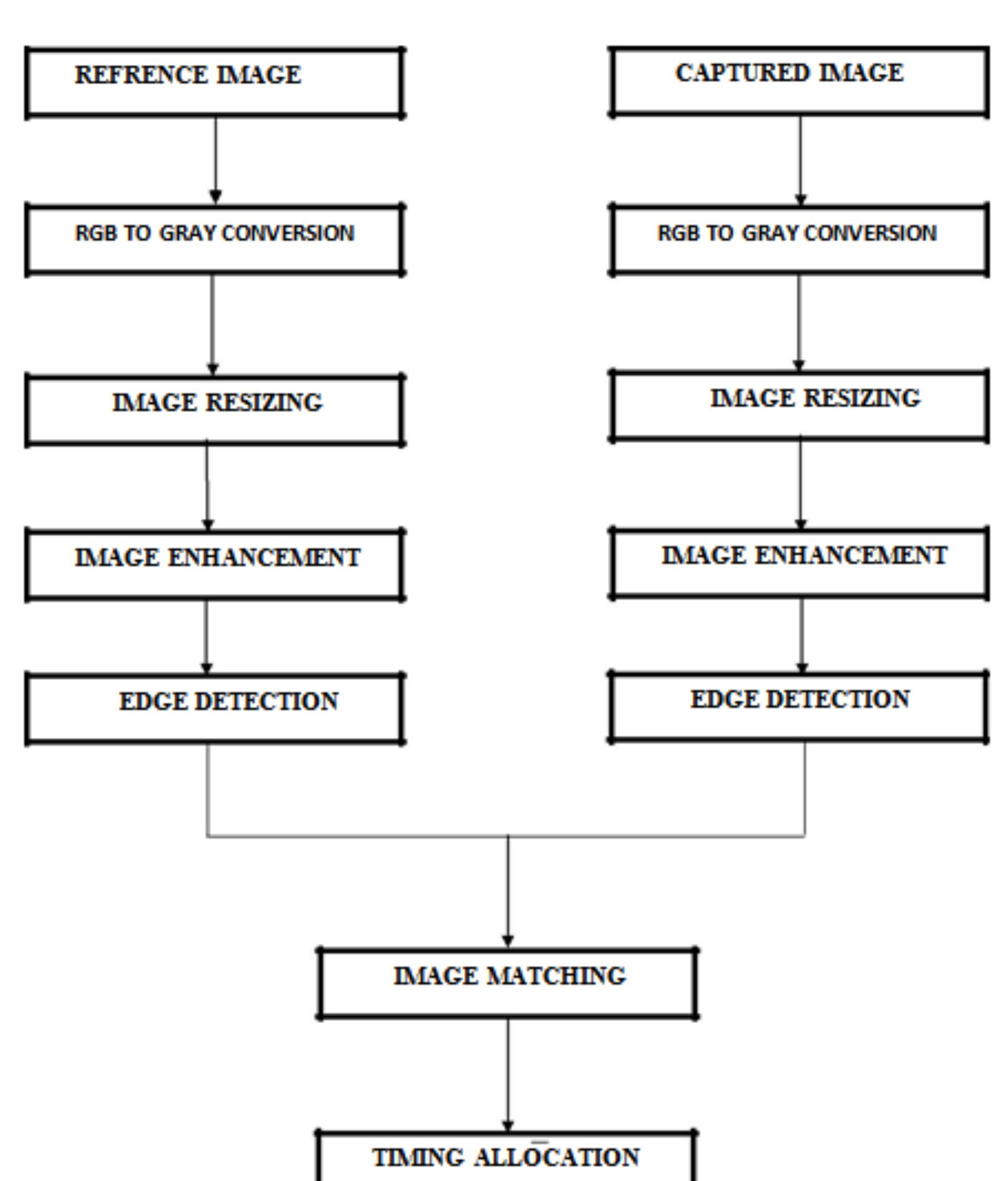 Figure 1 - INTELLIGENT TRAFFIC CONTROL USING IMAGE