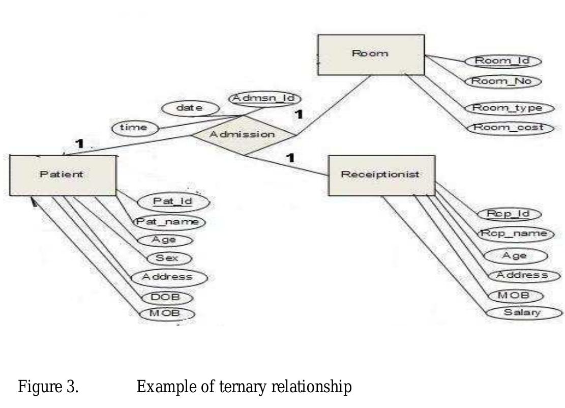 Figure 3 - Design of a Hospital-Based Database System (A