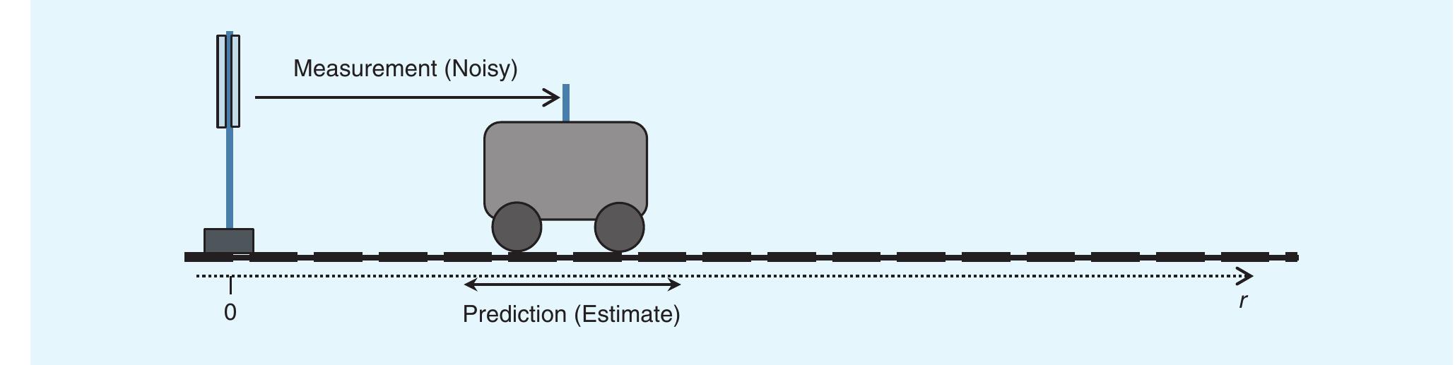 [FIG1] This figure shows the one-dimensional system under consideration.  and taking the difference between (3) and (1) gives  The train driver may apply a braking or accelerating input to the system, which  The true state of the system x; cannot be directly observed, and the Kalman filter provides an algorithm to determine an estimate x; by combining models of the system and noisy measurements of cer- tain parameters or linear functions of parameters. The estimates of the param- eters of interest in the state vector are therefore now provided by probability density functions (pdfs), rather than dis- crete values. The Kalman filter is based on Gaussian pdfs, as will become clear 