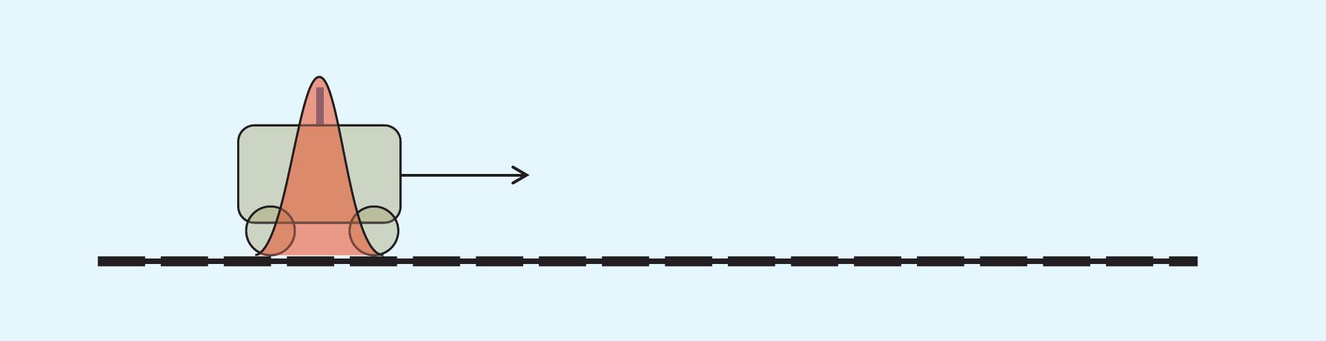 [FIG2] The initial knowledge of the system at time t = 0. The red Gaussian distribution represents the pdf providing the initial confidence in the estimate of the position of the train. The arrow pointing to the right represents the known initial velocity of the train.  from a radio ranging system deployed at the track side. The information from the predictions and measurements are com- bined to provide the best possible estimate of the location of the train. The system is shown graphically in Figure 1.  In the remainder of this article, we will derive the measurement update equa- tions [(5)—(7)] from first principles. 