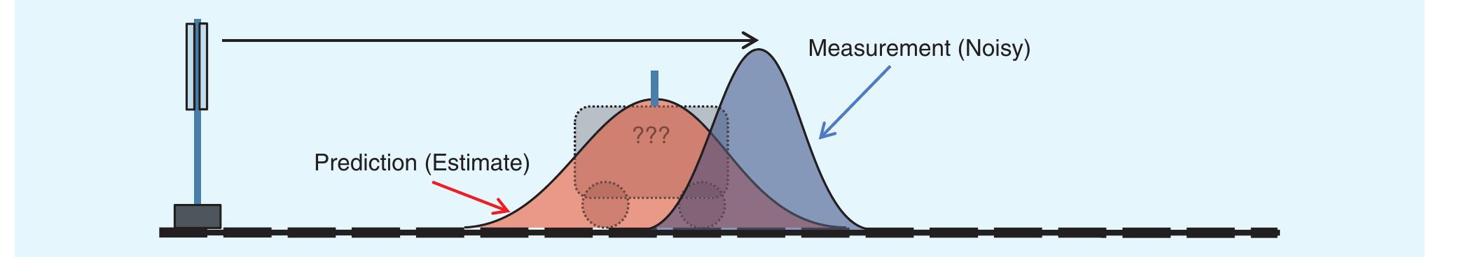 [FIG4] Shows the measurement of the location of the train at time t = 1 and the level of uncertainty in that noisy measurement, represented by the blue Gaussian pdf. The combined knowledge of this system is provided by multiplying these two pdfs together. 