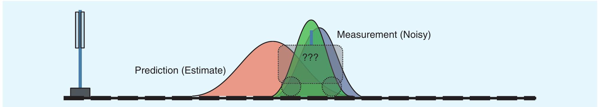 [FIG5] Shows the new pdf (green) generated by multiplying the pdfs associated with the prediction and measurement of the train's location at time t = 1. This new pdf provides the best estimate of the location of the train, by fusing the data from the prediction and the measurement. 