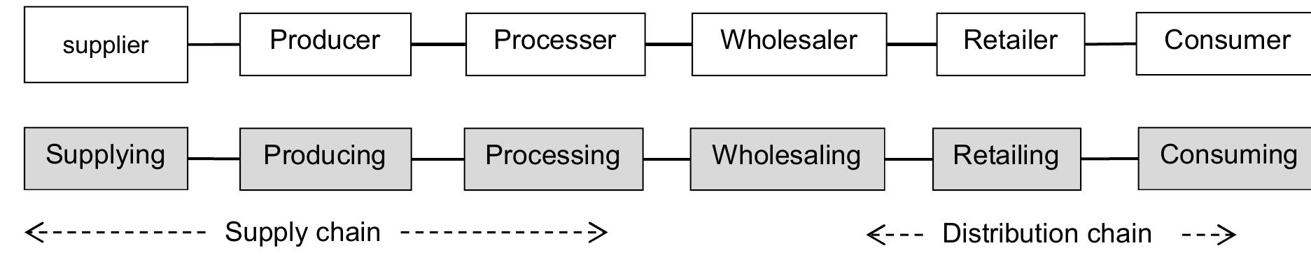 (PDF) Synthesis of reading materials AGRICULTURAL VALUE CHAINS IN ...