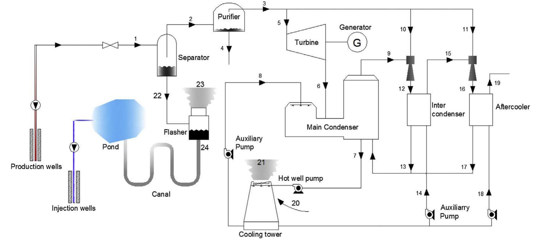 Single Flash System Geothermal (PDF) Exergy analysis and optimization of Dieng single-flash geothermal ...