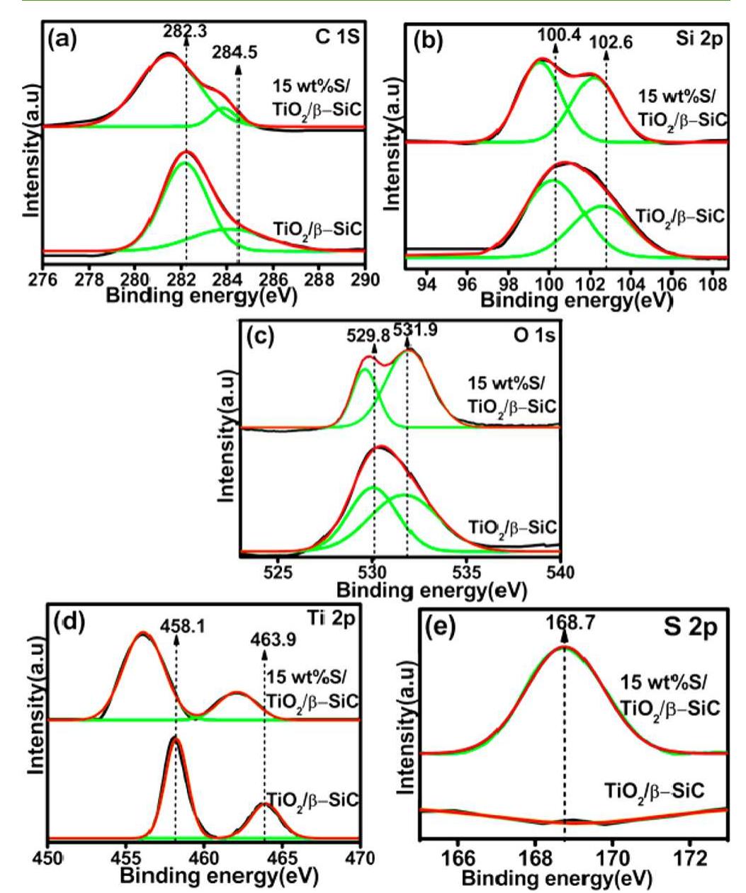 Figure 6 - from Facile Fabrication of S-TiO 2 /β-SiC