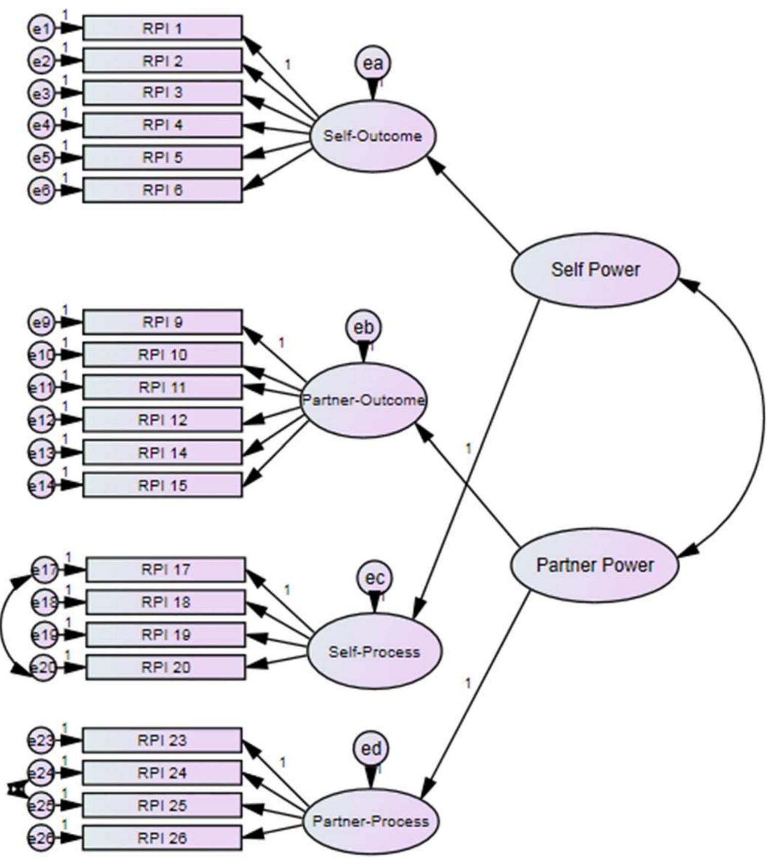 Entity Rpi Band (PDF) The relationship power inventory: Development and validation