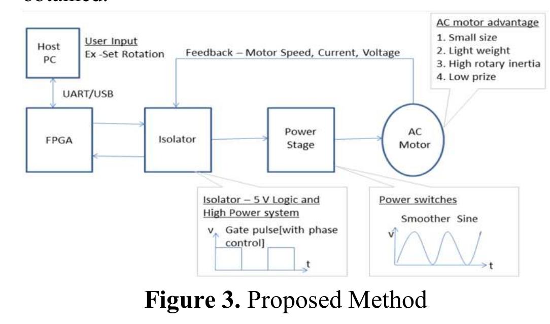 (PDF) Pulse Width Modulation Technique Based FPGA Implementation of Ac ...