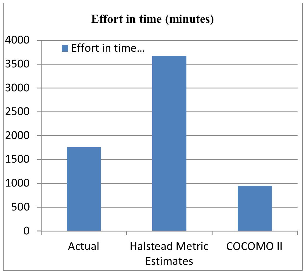 (PDF) An Assessment of Halstead and COCOMO Model for Effort Estimation