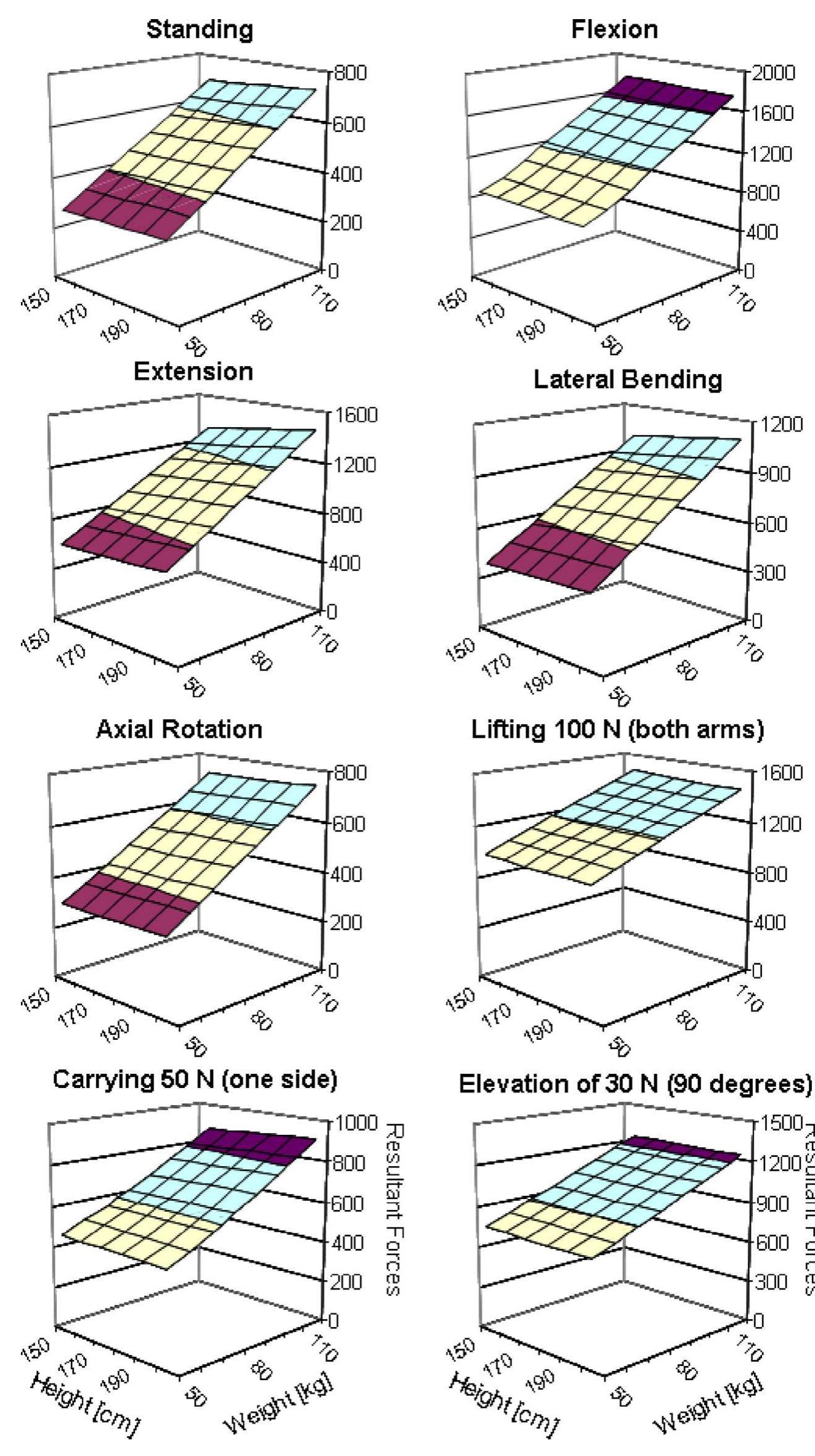 (PDF) Lumbar spinal loads vary with body height and weight