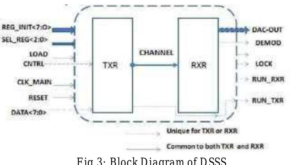 Dsss (PDF) Implementation of Direct Sequence Spread Spectrum Communication ...