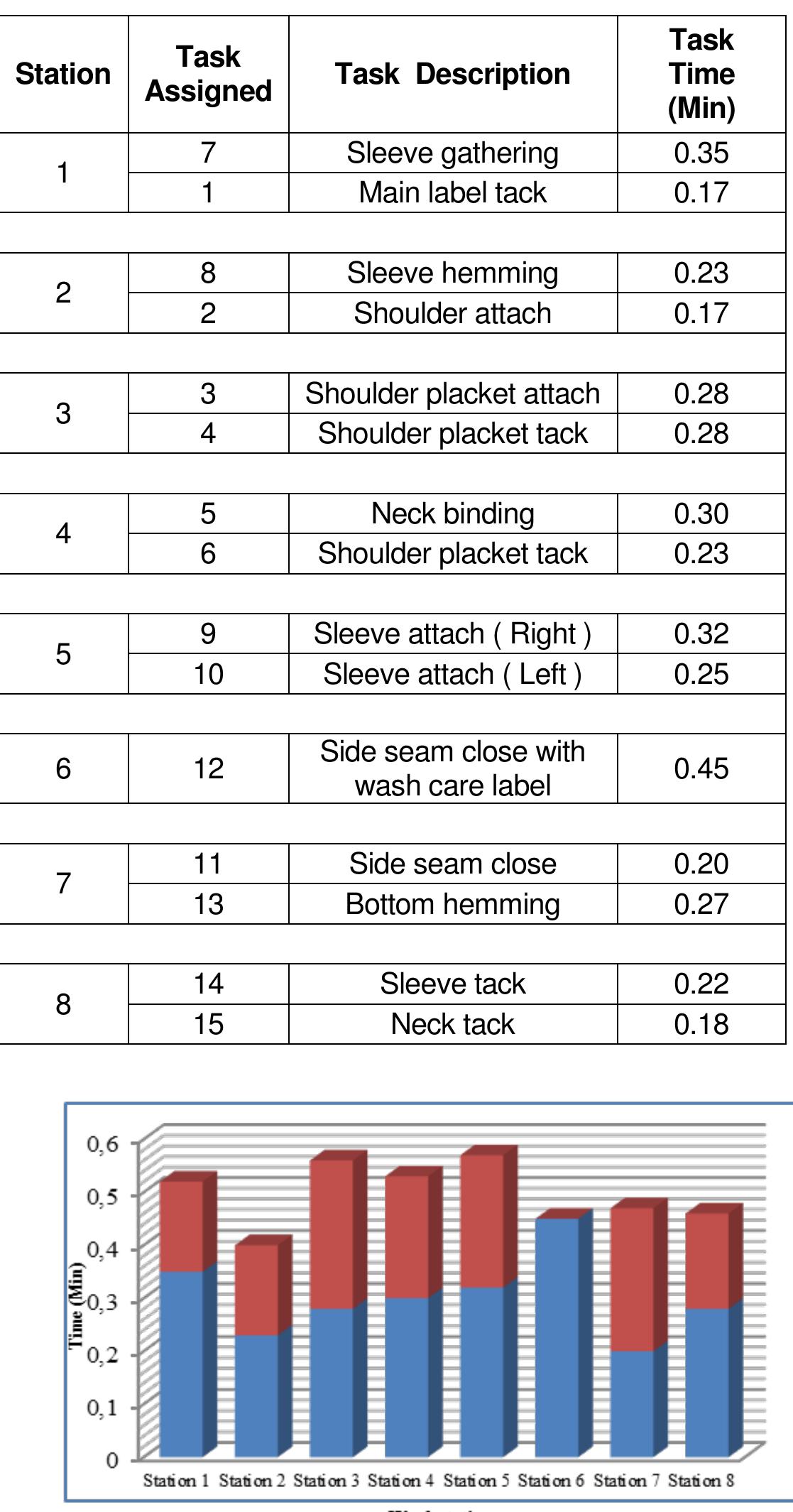(PDF) LINE BALANCING USING LARGEST CANDIDATE RULE ALGORITHM IN A ...