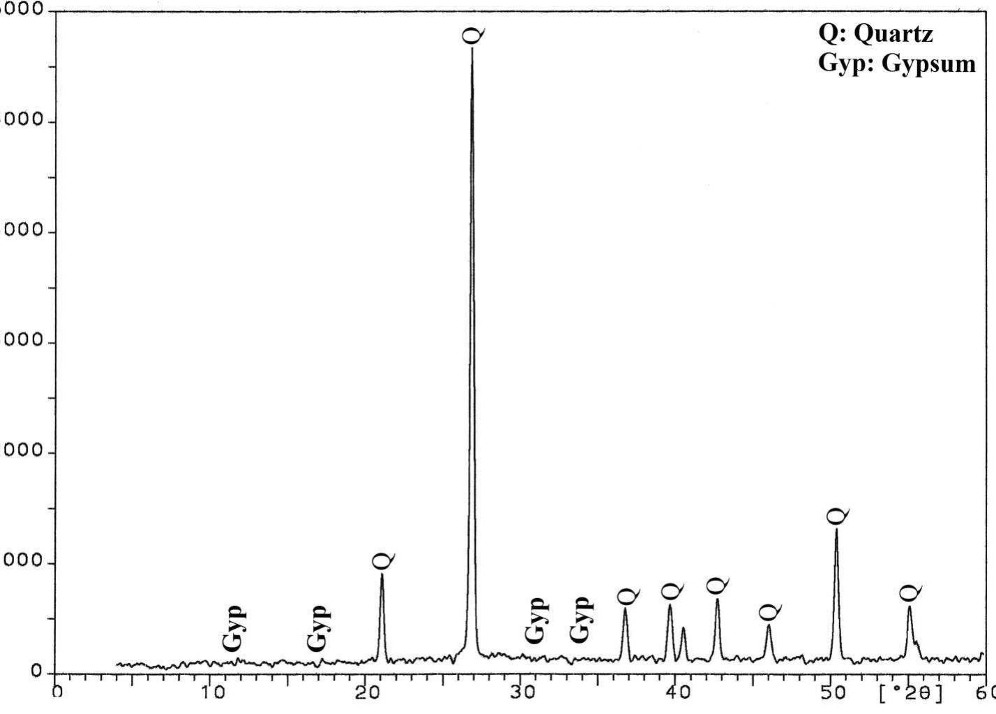 A. graph of x-ray diffraction (xrd) analysis pattern of the