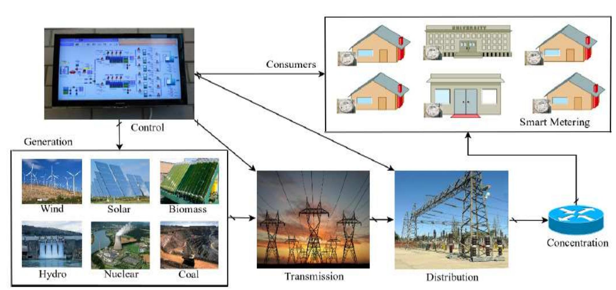 (PDF) Smart Grid Cyber Security: An Overview of Threats and Countermeasures