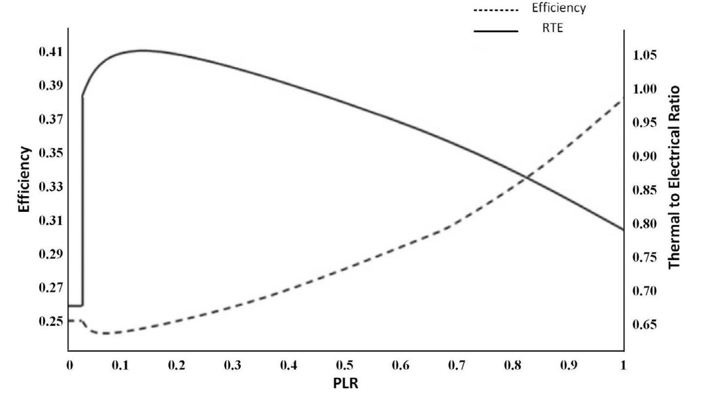 Hydrogen production in three operation modes.