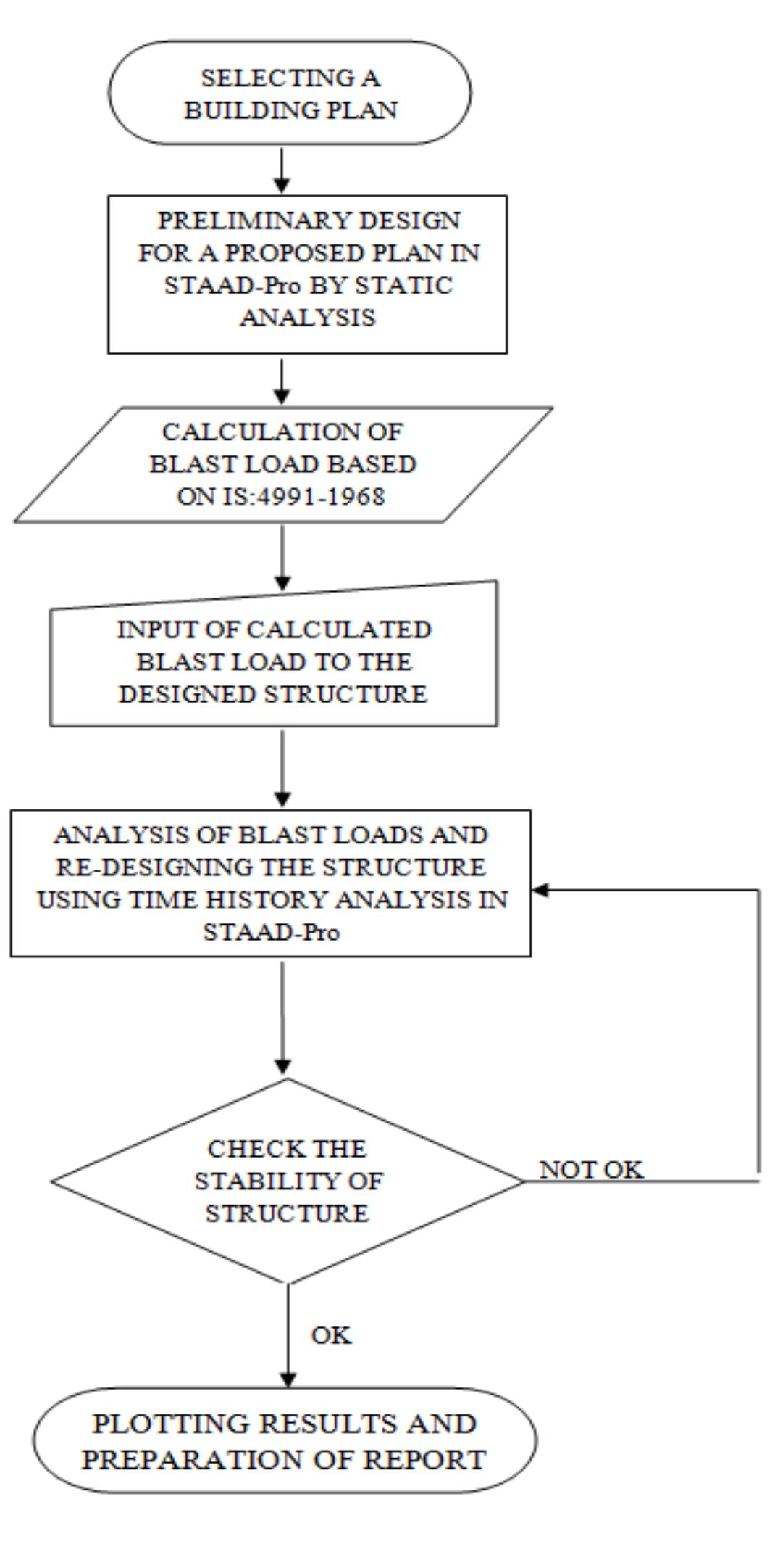 Flow Chart For Rcc Structure (PDF) BLAST ANALYSIS AND BLAST RESISTANT DESIGN OF R.C.C RESIDENTIAL ...