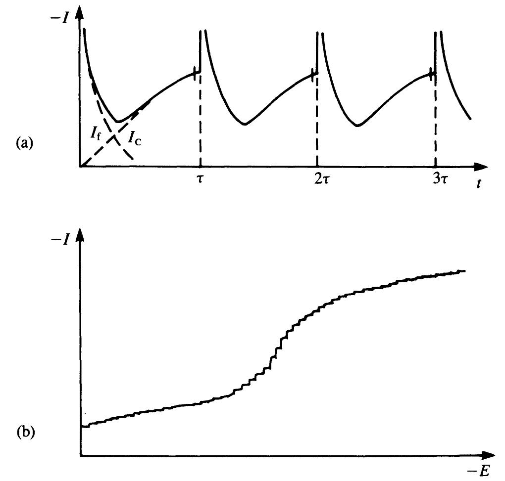 Fig. 10.8. Tast polarography showing: (a) Variation of total current (/- + /,) and sampling just before drop fall at time t = t; (b) The resulting polarogram. 