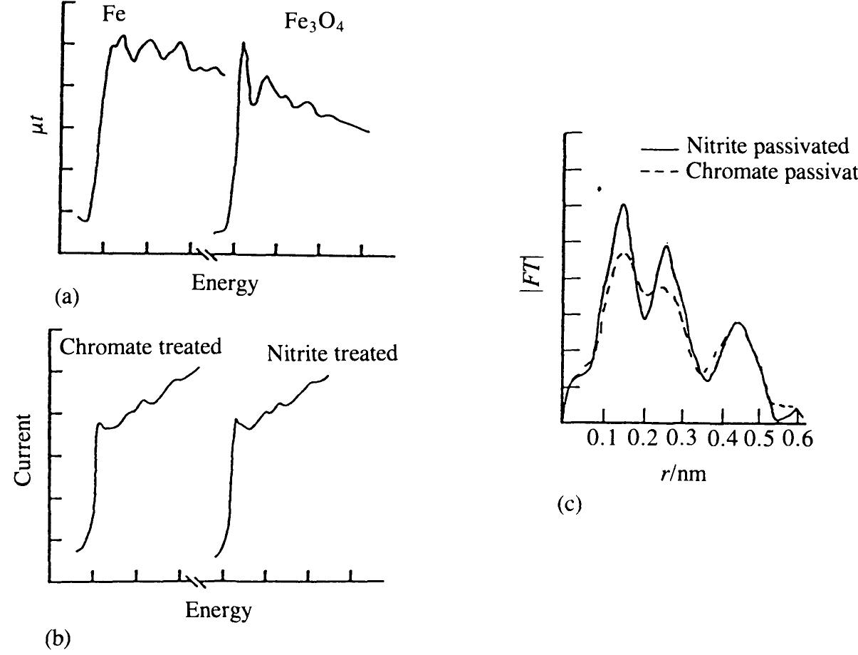 8. passivation of iron by chromate and nitrite. raw x-ray