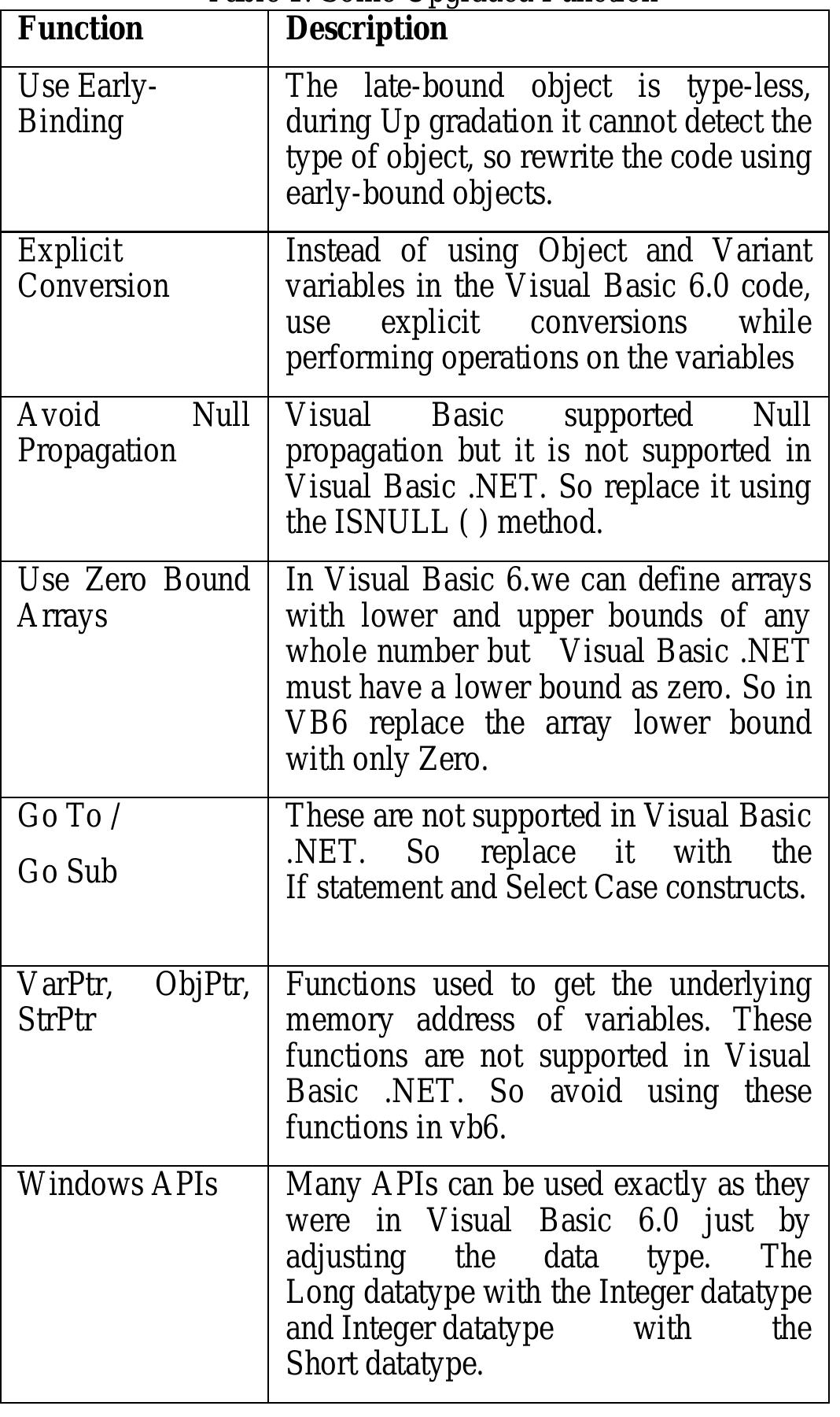 (PDF) Challenges and Issues In Code Migration From VB 6.0 to VB.NET