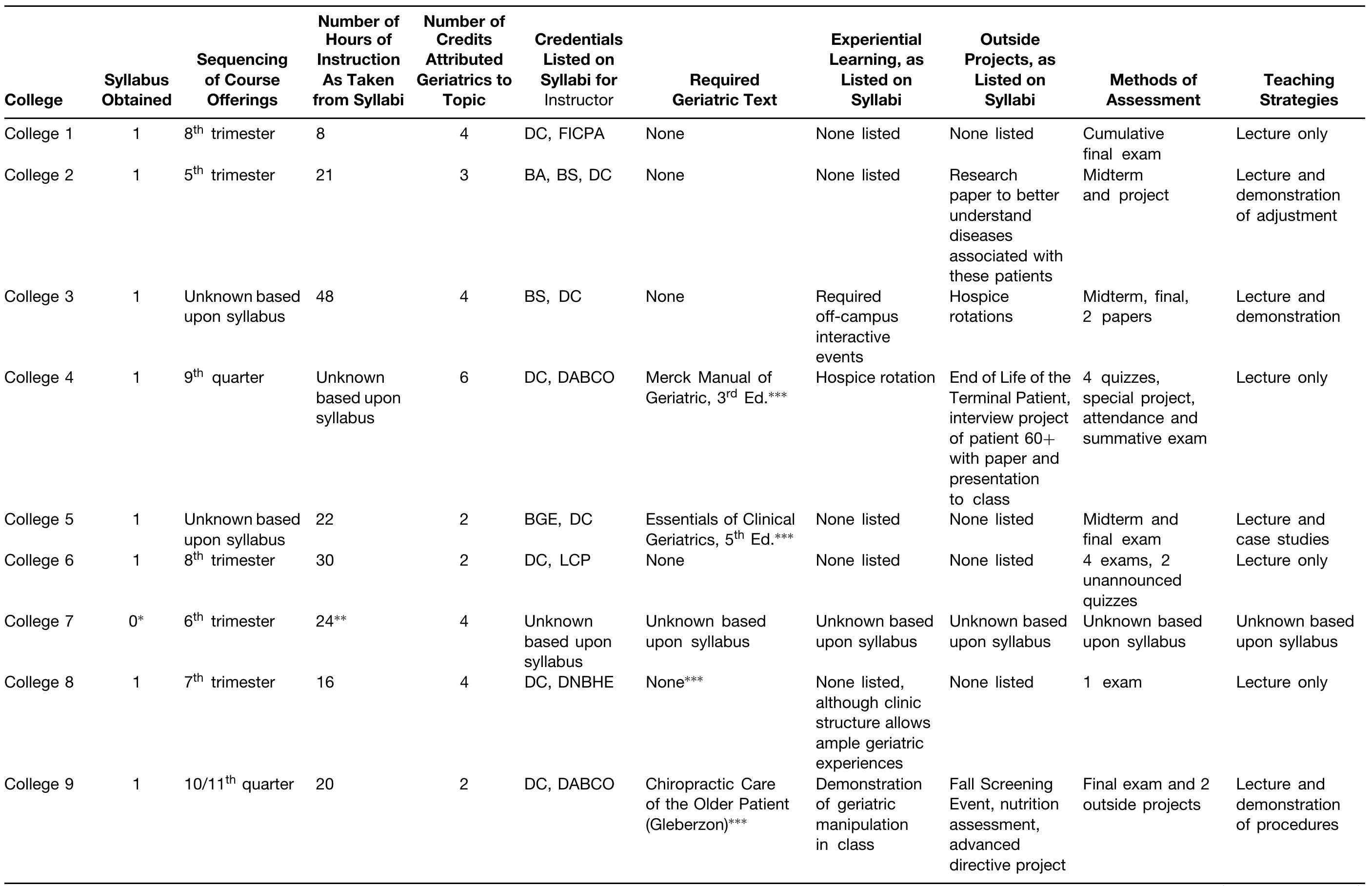 Table 1. Descriptive data of 18 North American geriatrics courses 